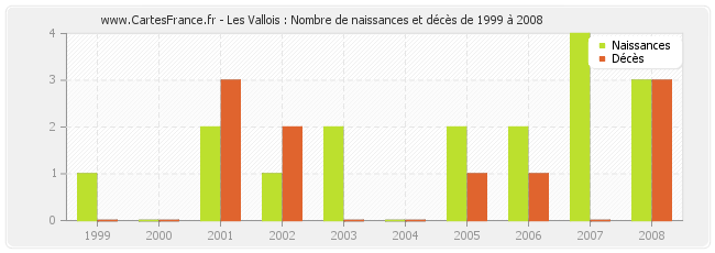 Les Vallois : Nombre de naissances et décès de 1999 à 2008